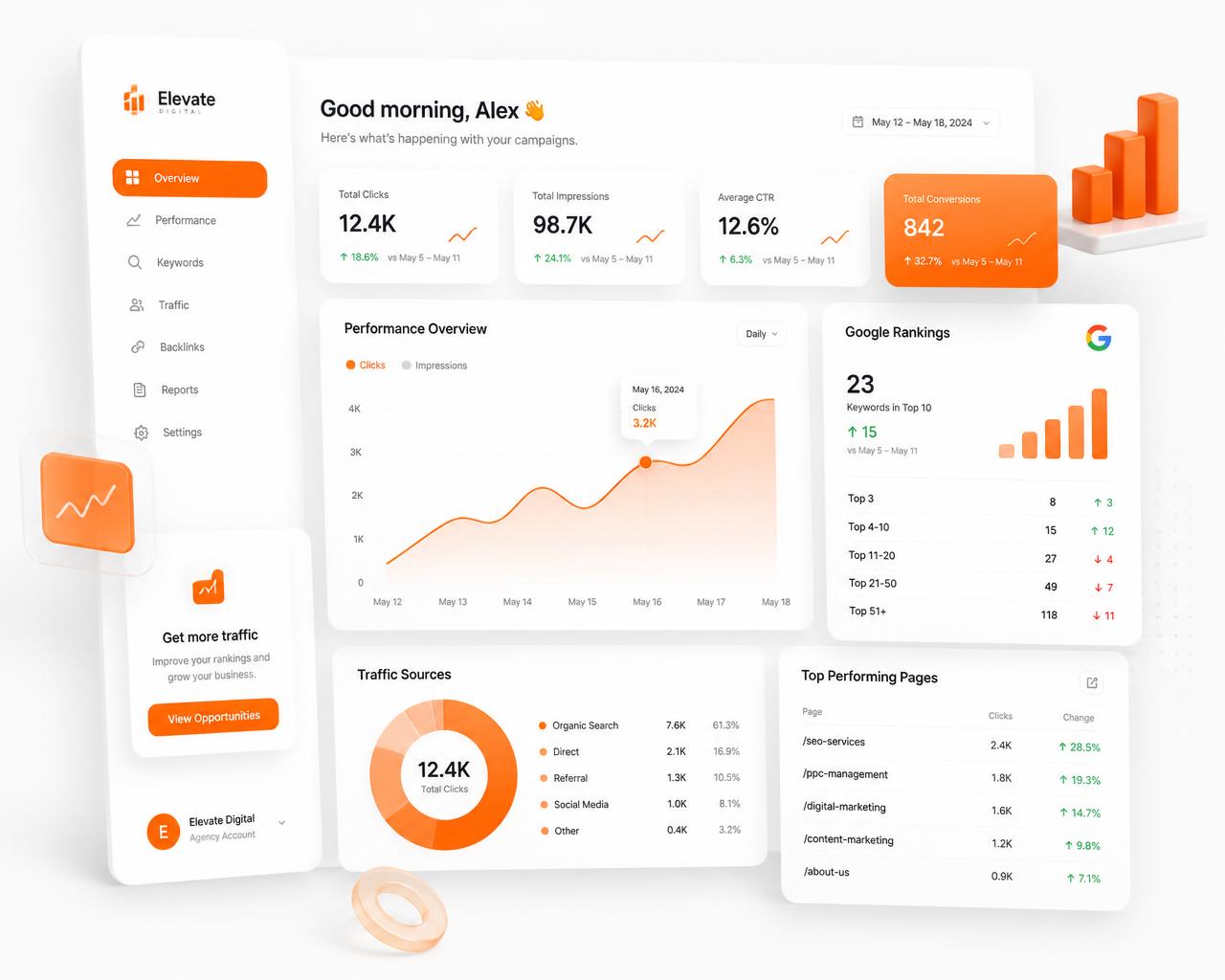 Marketing analytics dashboard showing traffic growth and Google rankings for a Surendranagar business
